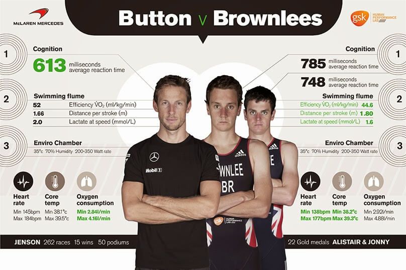 an infographic of the Button vs. Brownlees challenge at the GSK HPL